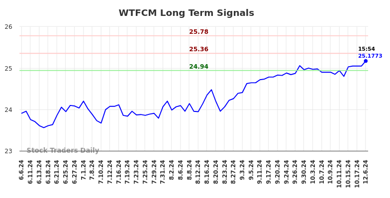 WTFCM Long Term Analysis for December 7 2024