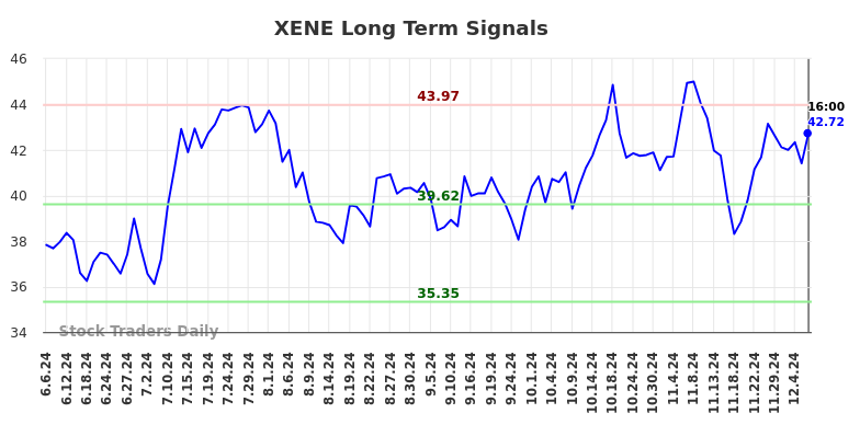 XENE Long Term Analysis for December 7 2024