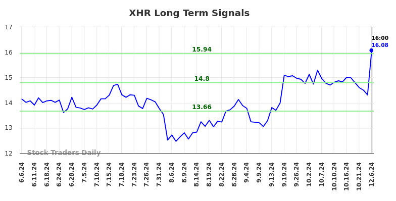 XHR Long Term Analysis for December 7 2024