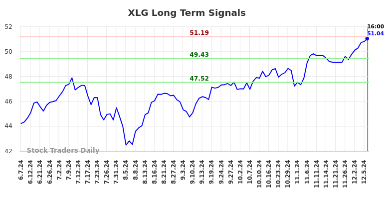 XLG Long Term Analysis for December 7 2024