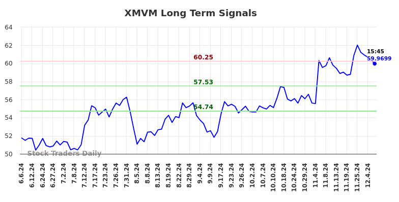 XMVM Long Term Analysis for December 7 2024