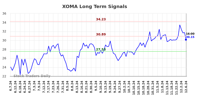 XOMA Long Term Analysis for December 7 2024 XOMA Long Term Analysis for December 7 2024