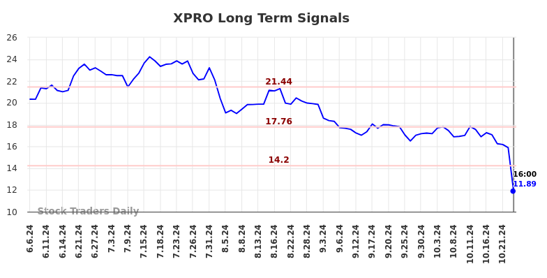 XPRO Long Term Analysis for December 7 2024 XPRO Long Term Analysis for December 7 2024