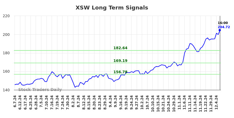 XSW Long Term Analysis for December 7 2024