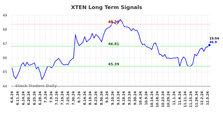 XTEN Long Term Analysis for December 7 2024