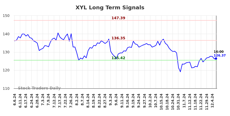 XYL Long Term Analysis for December 7 2024