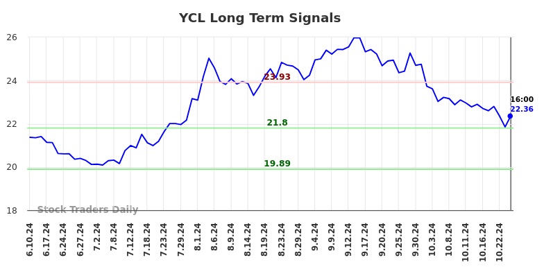 YCL Long Term Analysis for December 7 2024 YCL Long Term Analysis for December 7 2024