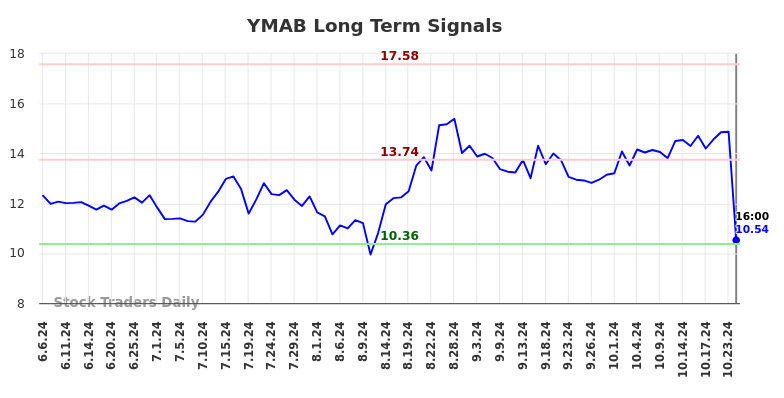 YMAB Long Term Analysis for December 7 2024