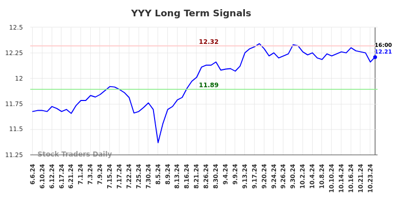 YYY Long Term Analysis for December 7 2024