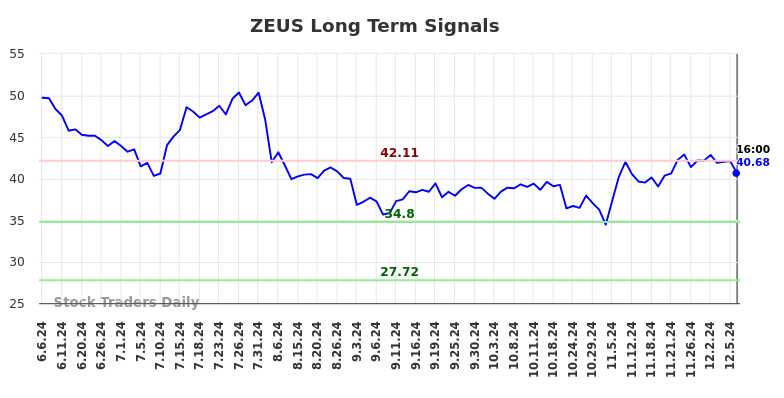 ZEUS Long Term Analysis for December 7 2024