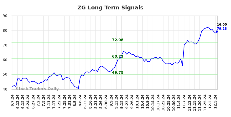ZG Long Term Analysis for December 7 2024 ZG Long Term Analysis for December 7 2024