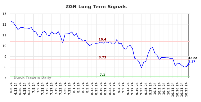 ZGN Long Term Analysis for December 7 2024 ZGN Long Term Analysis for December 7 2024