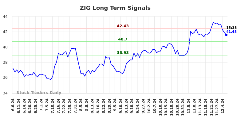 ZIG Long Term Analysis for December 7 2024