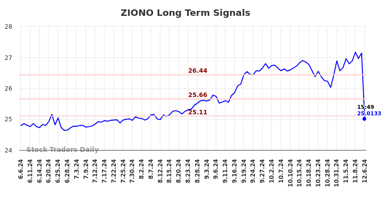 ZIONO Long Term Analysis for December 7 2024 ZIONO Long Term Analysis for December 7 2024