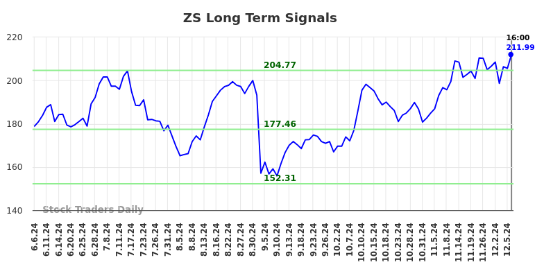 ZS Long Term Analysis for December 7 2024