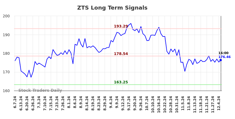 ZTS Long Term Analysis for December 7 2024