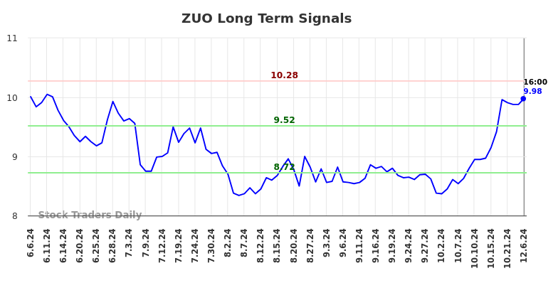 ZUO Long Term Analysis for December 7 2024