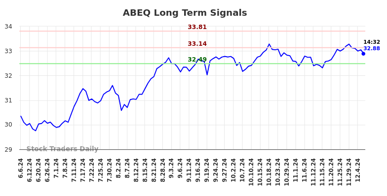 ABEQ Long Term Analysis for December 7 2024