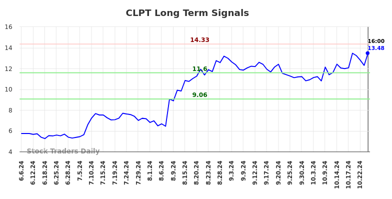 CLPT Long Term Analysis for December 7 2024