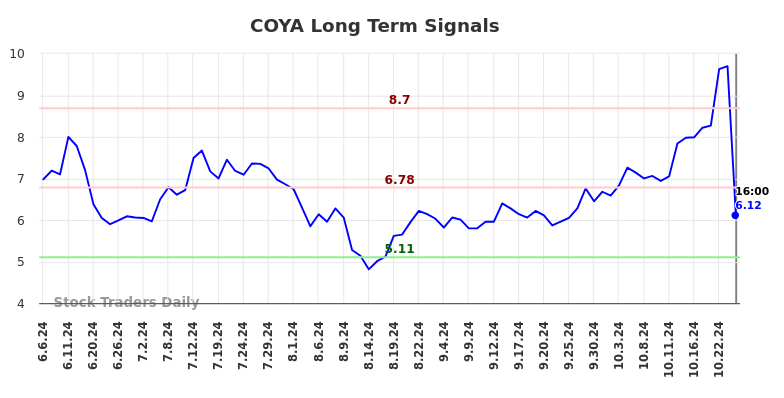 COYA Long Term Analysis for December 7 2024