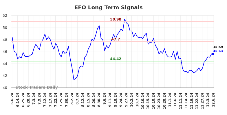 EFO Long Term Analysis for December 7 2024 EFO Long Term Analysis for December 7 2024