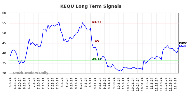 KEQU Long Term Analysis for December 7 2024