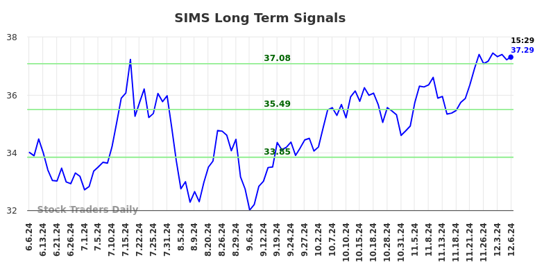 SIMS Long Term Analysis for December 7 2024