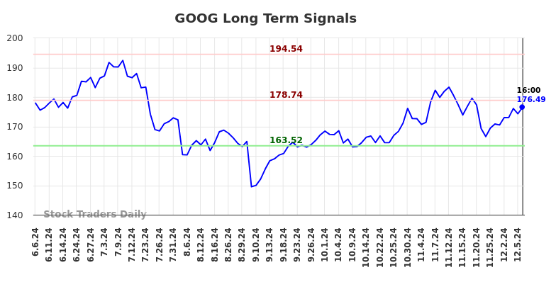 GOOG Long Term Analysis for December 7 2024