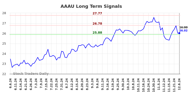 AAAU Long Term Analysis for December 7 2024 AAAU Long Term Analysis for December 7 2024