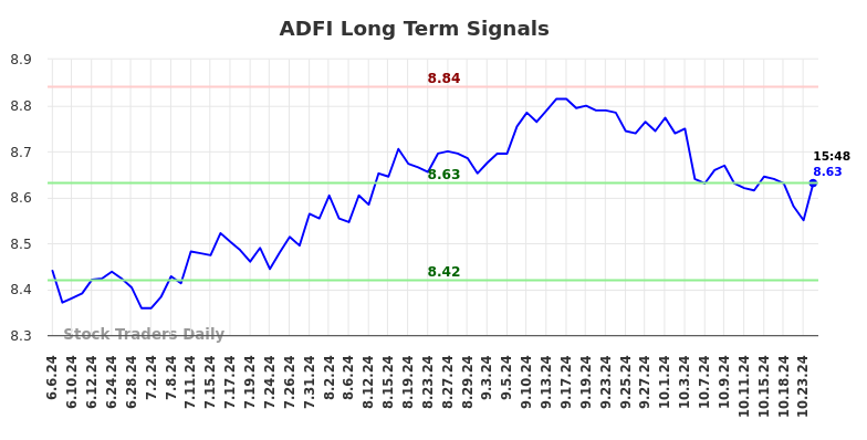 ADFI Long Term Analysis for December 7 2024