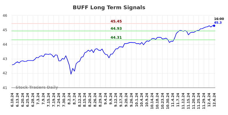 BUFF Long Term Analysis for December 7 2024