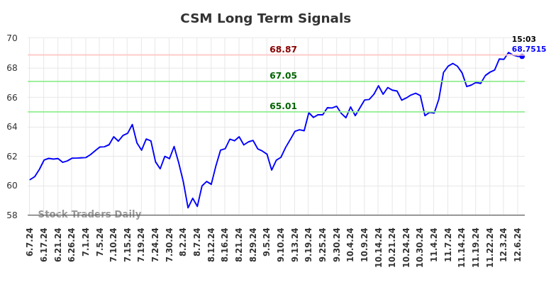 CSM Long Term Analysis for December 7 2024