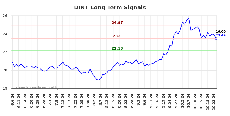 DINT Long Term Analysis for December 7 2024