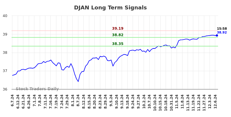 DJAN Long Term Analysis for December 7 2024 DJAN Long Term Analysis for December 7 2024