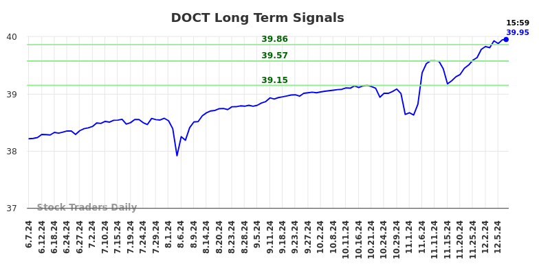 DOCT Long Term Analysis for December 7 2024