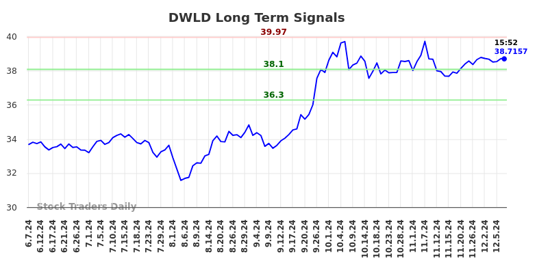 DWLD Long Term Analysis for December 7 2024