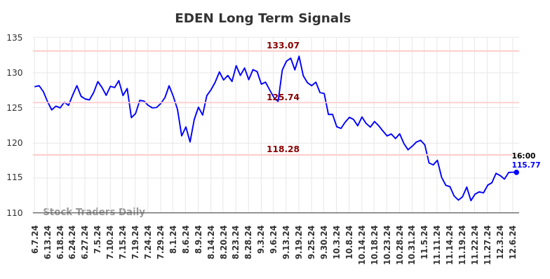 EDEN Long Term Analysis for December 7 2024