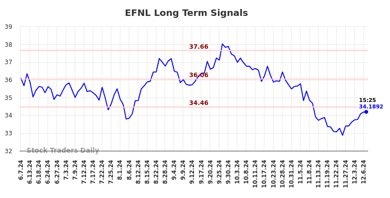 EFNL Long Term Analysis for December 7 2024 EFNL Long Term Analysis for December 7 2024