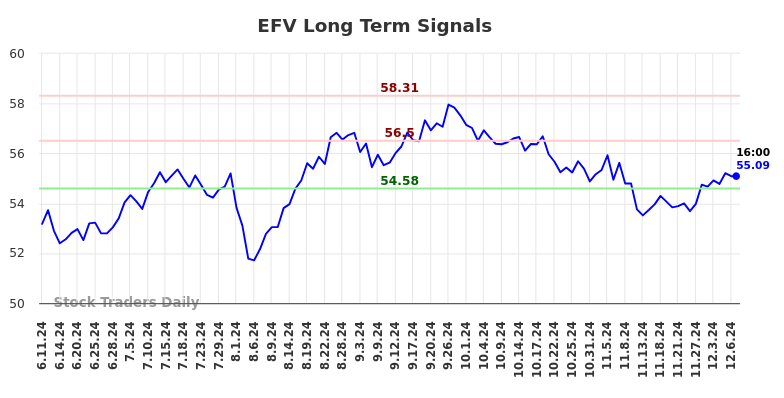 EFV Long Term Analysis for December 7 2024