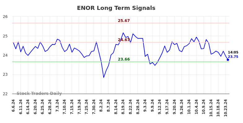 ENOR Long Term Analysis for December 7 2024