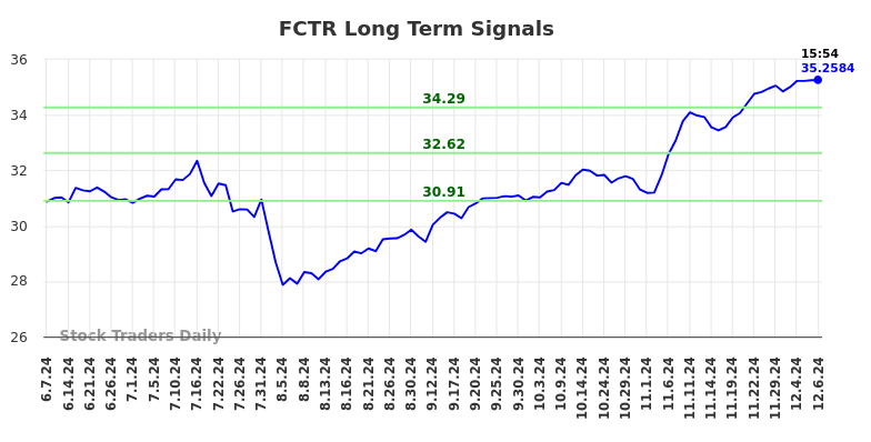 FCTR Long Term Analysis for December 7 2024