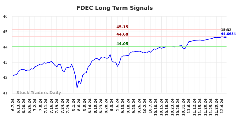 FDEC Long Term Analysis for December 7 2024