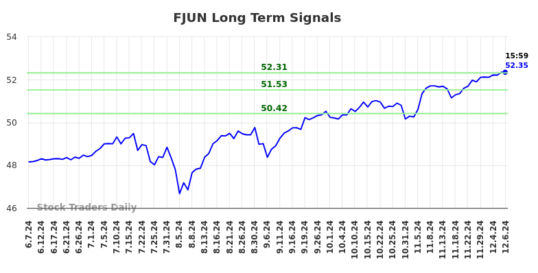 FJUN Long Term Analysis for December 7 2024 FJUN Long Term Analysis for December 7 2024