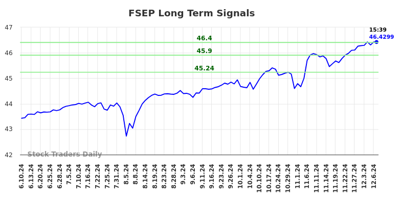 FSEP Long Term Analysis for December 7 2024