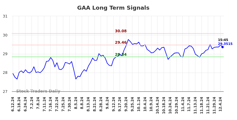 GAA Long Term Analysis for December 7 2024