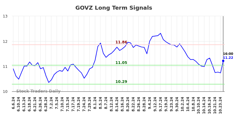 GOVZ Long Term Analysis for December 7 2024