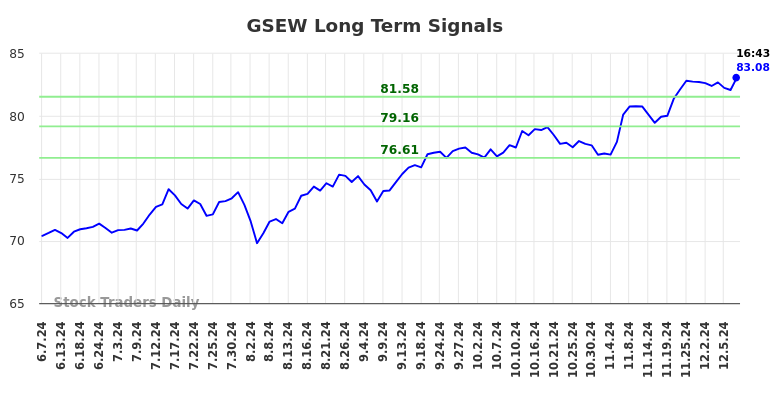 GSEW Long Term Analysis for December 7 2024