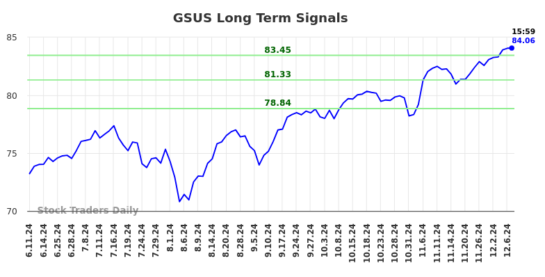 GSUS Long Term Analysis for December 7 2024