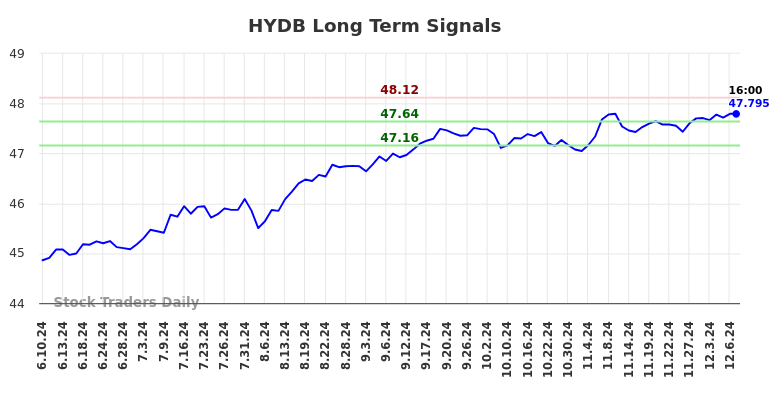 HYDB Long Term Analysis for December 7 2024