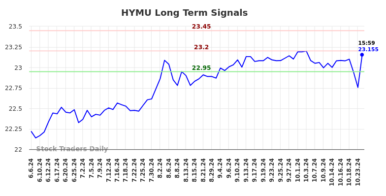 HYMU Long Term Analysis for December 7 2024